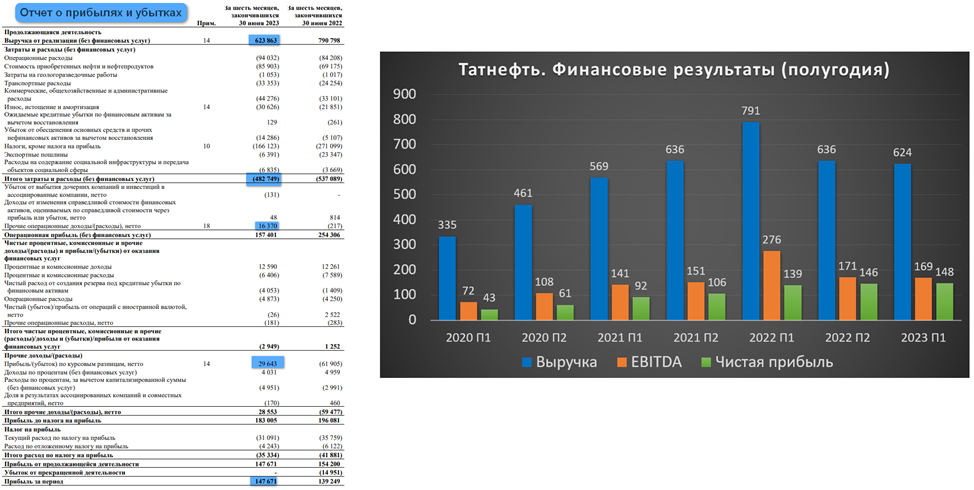 Роснефть дивиденды 2023