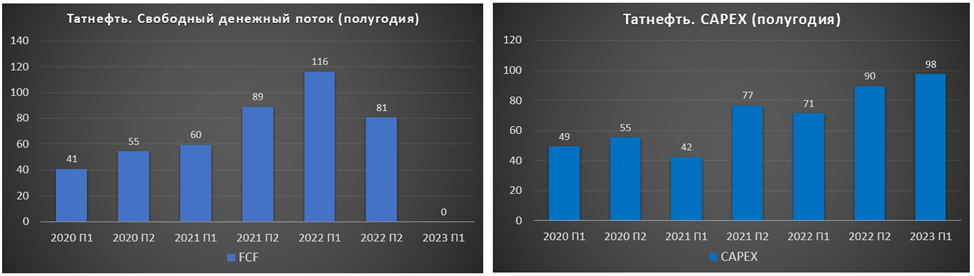 Башнефть акции прогноз 2023