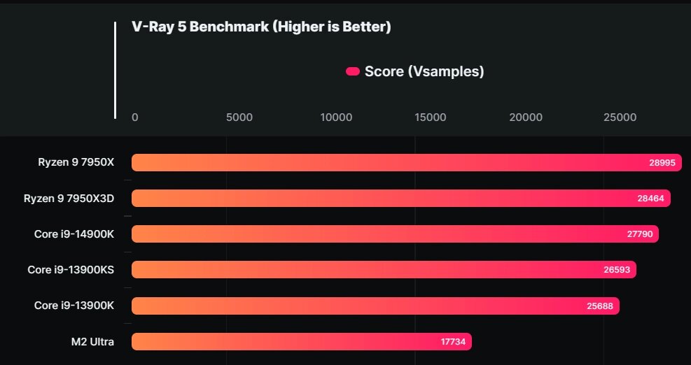 Ryzen 5 бенчмарк. Ryzen 9 7950x3d. Blender Benchmark. Blender Benchmark логотип. 14900k vs 7950x Corona Test