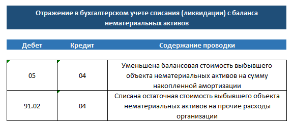 формула остаточной стоимости