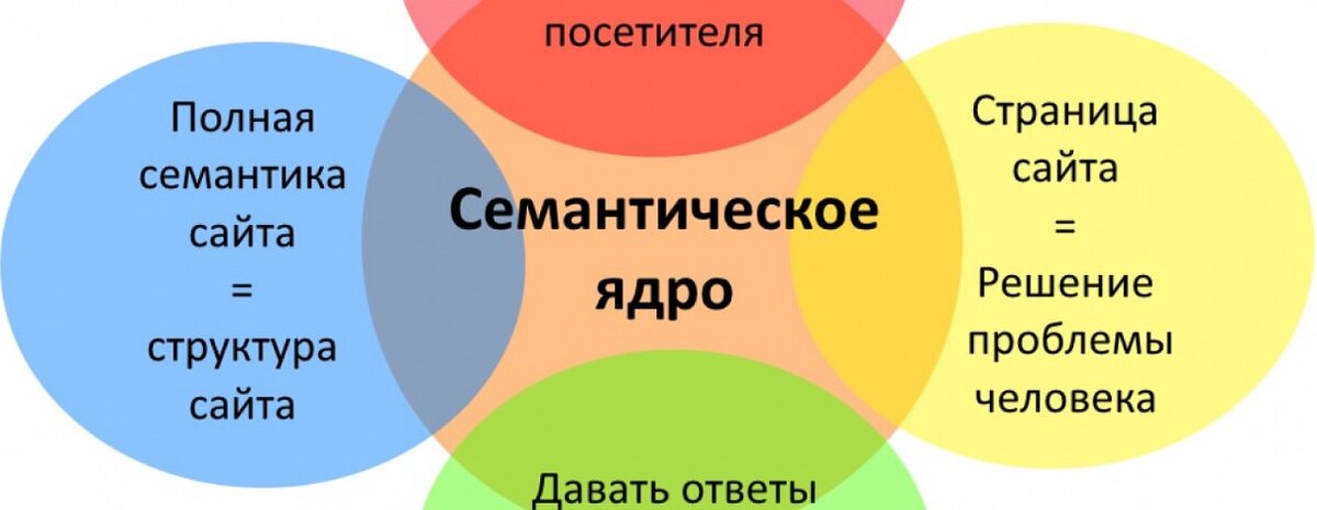 Семантическое ядро сайта. Семантическое ядро. Семантика сайта. Список ядра.