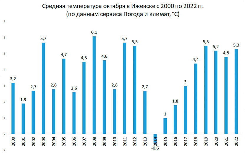 Погода в рощино на 14 дней гисметео