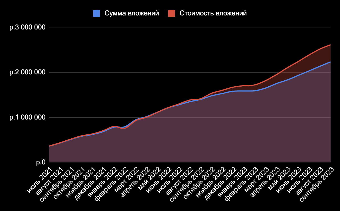 1 октября, значит пора доставать зонт и подводить итоги сентября! Ежемесячно я пишу отчет о том, что произошло по финансам и другим моментам. Напоминаю: я начал копить на квартиру в Сочи в июле 2021.-3