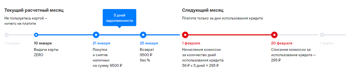 Мтс карта льготный период