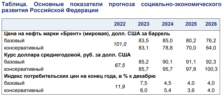 Прогноз минэкономразвития на 2024 2026. Бюджет 2024 таблица. Бюджет регионов России на 2024 таблица. Проект бюджета на 2024 год. Проекты социального развития в РФ С 2024 года.