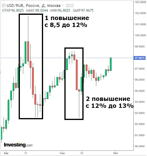 График Доллар/рубль, 1 свеча = 1 день.