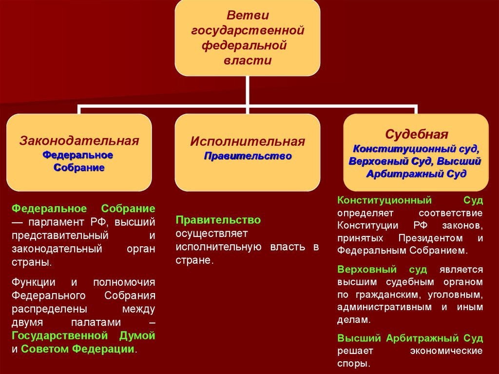 Руководителем правительства является в соответствии с конституцией. Конституционный суд РФ ветвь власти. Исполнительная законодательная и судебная власть схема. Законодательная власть в РФ 3 ветви власти. Таблица законодательная исполнительная судебная.