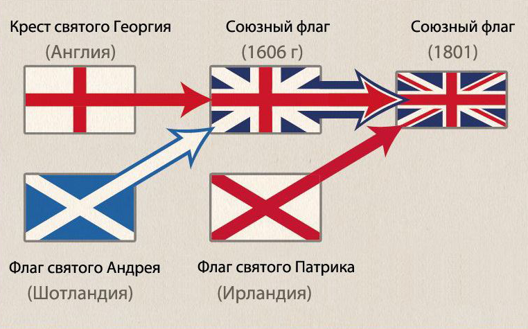 Как появился флаг Юнион Джек
