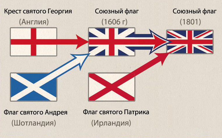 Флаг Великобритании, Британский флаг