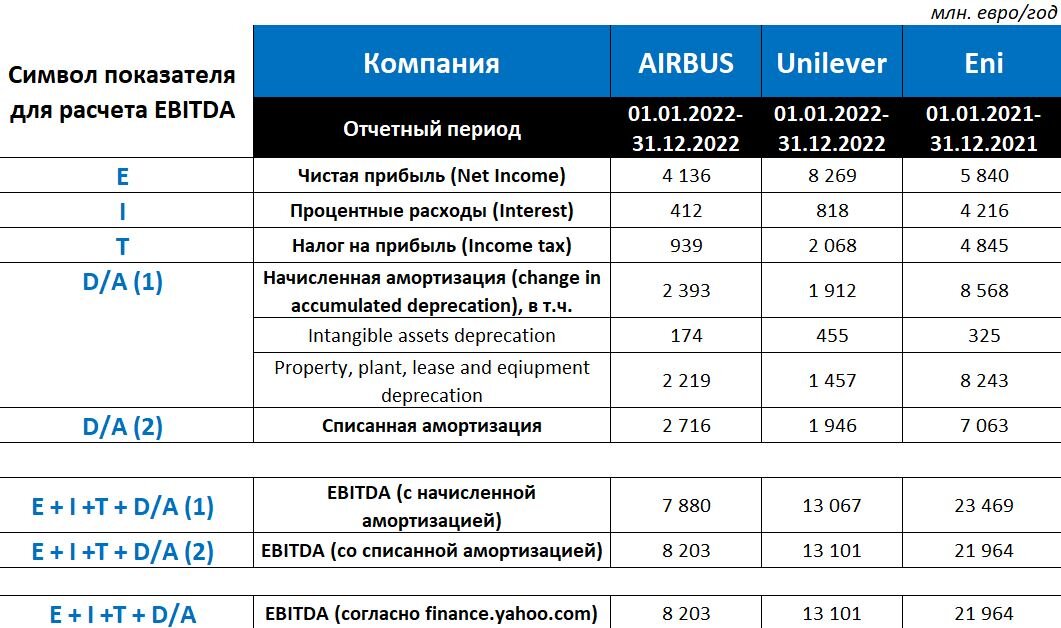 Результаты сравнительного анализа EBITDA, приведенных на сайте finance.yahoo.com, с показателями EBITDA, определенными в соответствии с первым и со вторым методами, приведенными в тексте выше.