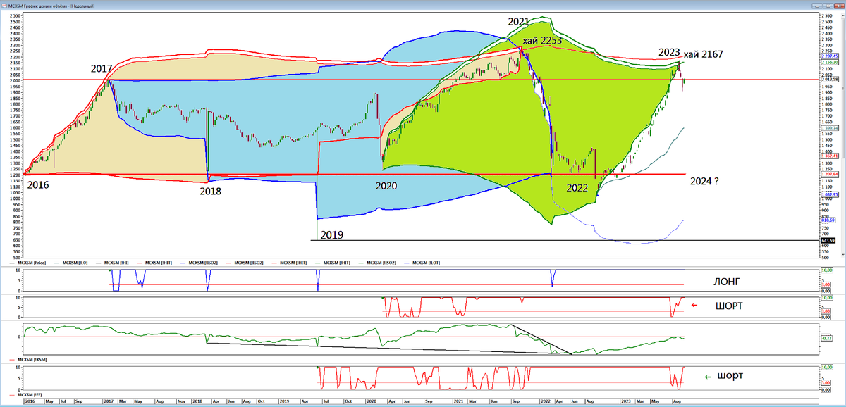Индекс малой и средней капитализации MCXSM