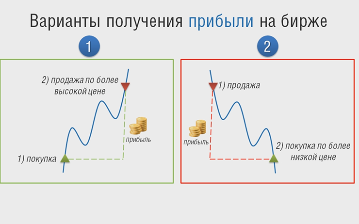 Купил продал получил прибыль