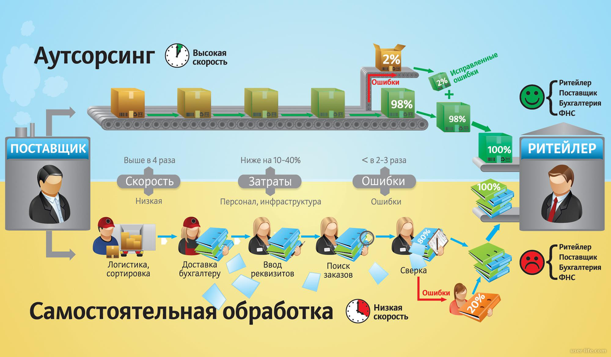 Поставщики финансов. Аутсорсинг это. Аутсорсинг схема. Аутсорсинг схема работы. Схема работы аутсорсинговой компании.