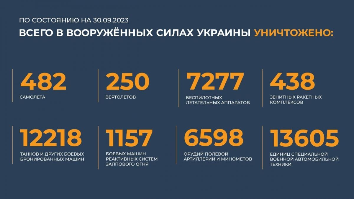 Спецоперация на Украине: главное к 30 сентября | «Тульские новости» | Дзен