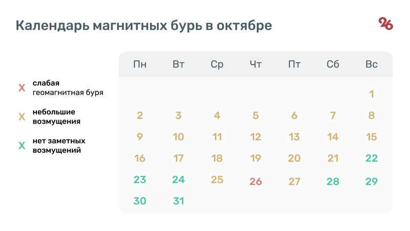 Октябрь магнитные бури по дням расписание