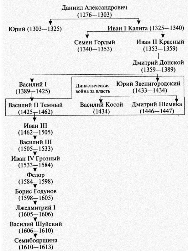 История 6 класс таблица правления князей