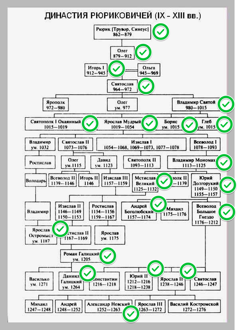 Русские князья егэ. Генеалогическое Древо князей Рюриковичей. Династия Рюрика схема. Родословная Рюриковичей таблица с датами правления. Родословная Рюриковичей от Рюрика до Ивана Грозного.