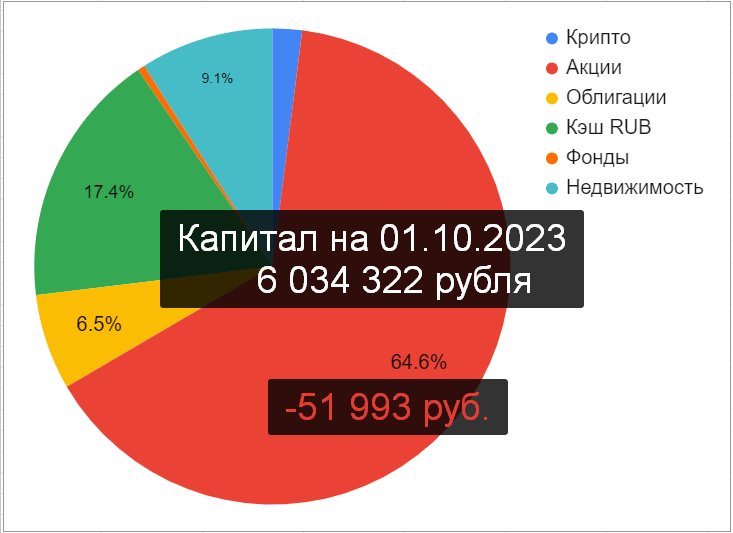 Распределение капитала по классам активов на 01.10.2023
