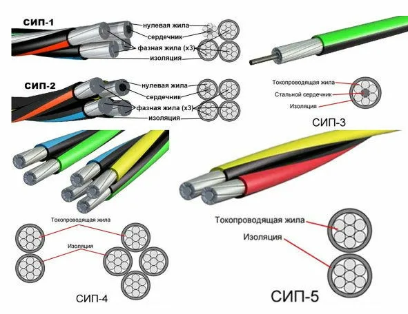 По ГОСТ 31946-2012 — «ПРОВОДА САМОНЕСУЩИЕ ИЗОЛИРОВАННЫЕ И ЗАЩИЩЕННЫЕ ДЛЯ ВОЗДУШНЫХ ЛИНИЙ ЭЛЕКТРОПЕРЕДАЧИ»: