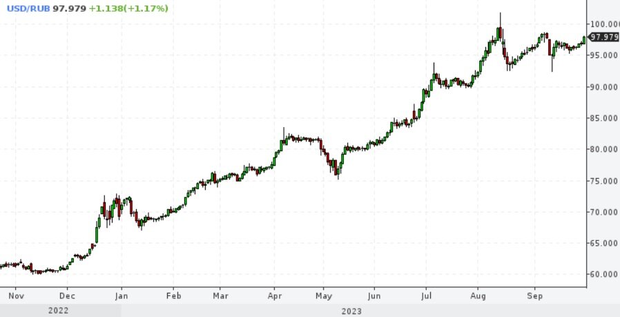 Курс доллара США к рублю