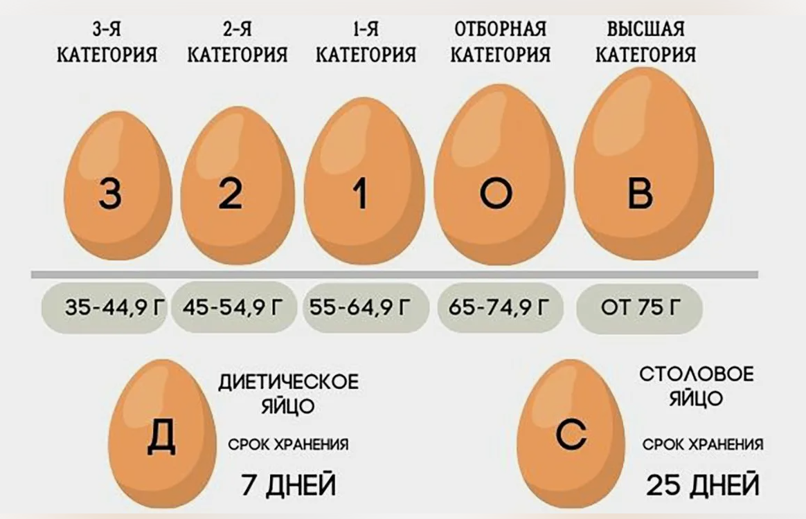 Яйца с2 лучше с0. Категории яиц. Категории яиц куриных. Яйцо 1 категории. Размер куриного яйца.