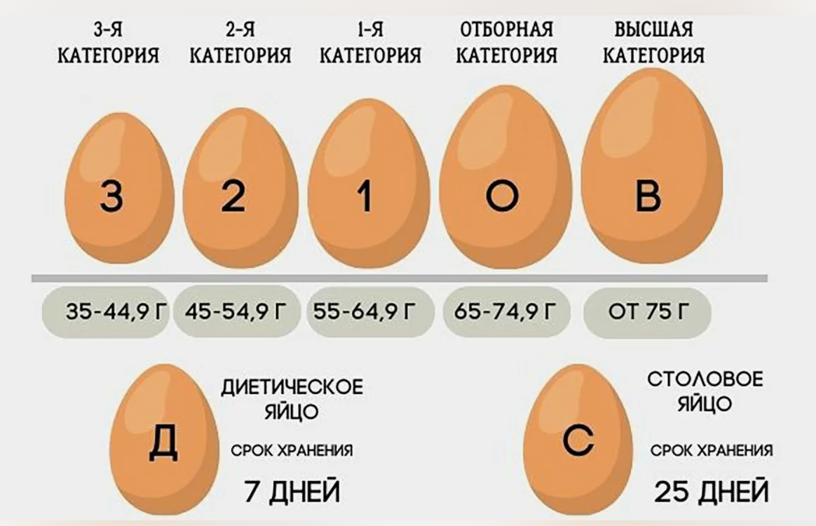 Яйца лучше с1 или с0. Категории яиц. Категории яиц куриных. Яйцо 1 категории. Размер куриного яйца.