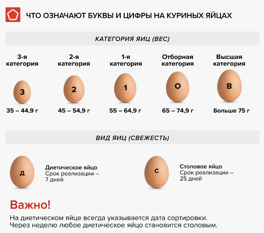 Лучшие категории. Маркировка на яйцах с1. Вес куриного яйца с0. Маркировка яиц куриных с1. Яйцо 1 категории.