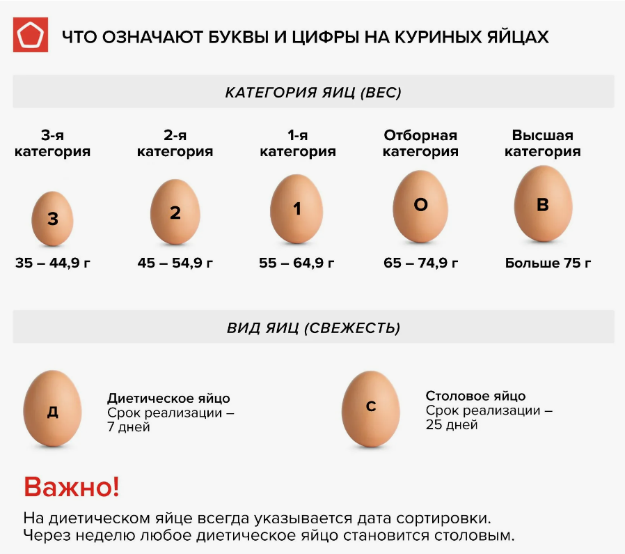 Яйца третьей категории