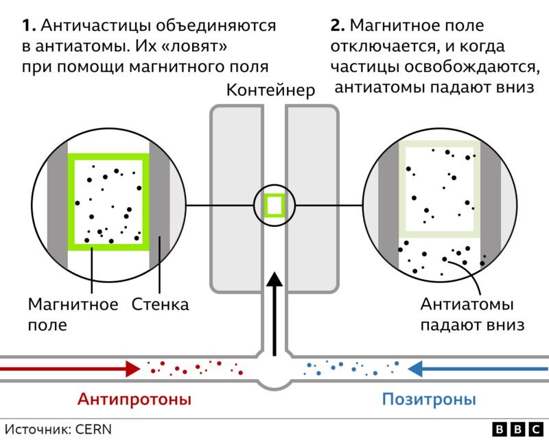 Контейнер для антиматерии. Схема падения материи. Как делают антиматерию. Какого цвета антиматерия. Антиматерия как добывают.