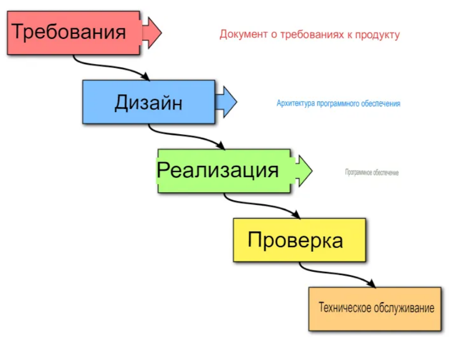 Структура Waterfall