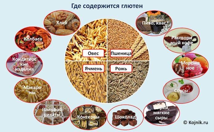 Продукты, содержащие глютен (клейковину)