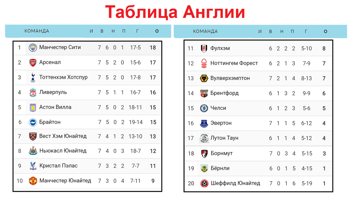 Апл 2024 турнирная таблица и расписание. Ливерпуль таблица. АПЛ таблица 2022-2023. Ливерпульская таблица. Angliya Premer ligasi turnir jadvali 2024