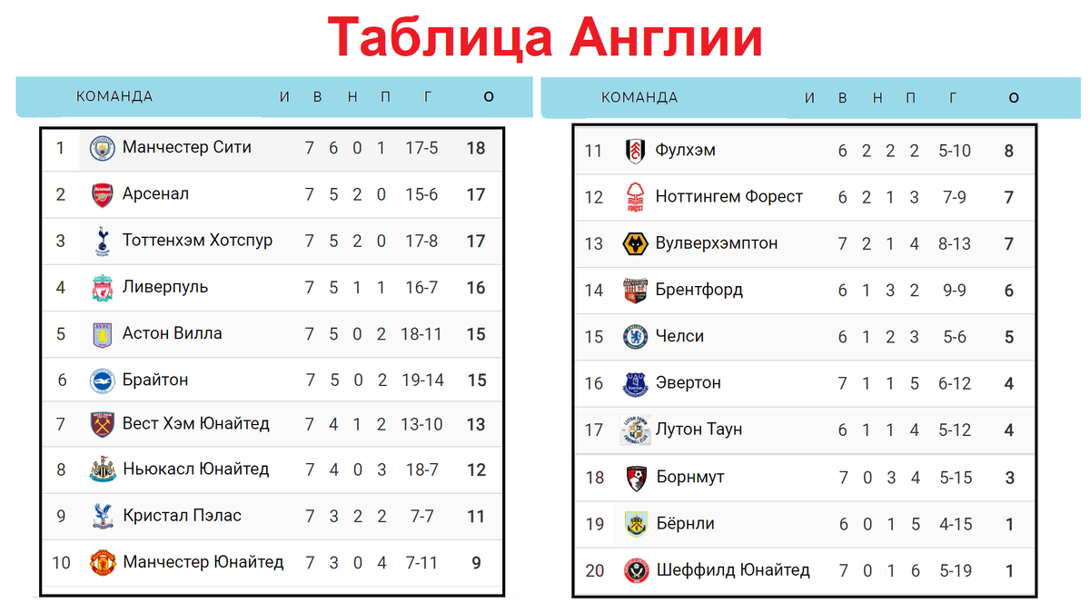 Турнирная таблица англия 2023 2024. Ливерпуль таблица. АПЛ таблица 2022-2023. Ливерпульская таблица. Angliya Premer ligasi turnir jadvali 2024.