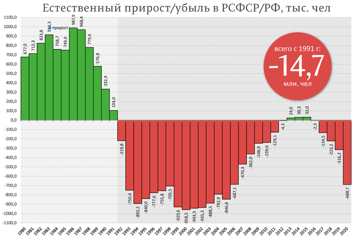 Демографический прирост. График прироста населения России по годам. Естественный прирост населения в России 2021. Убыль населения России по годам за 20 лет. Статистика убыли населения в России по годам.