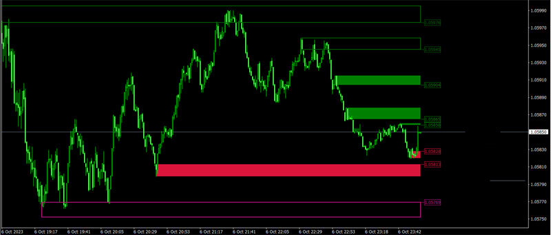 Пара EUR/USD на малых таймфреймах.