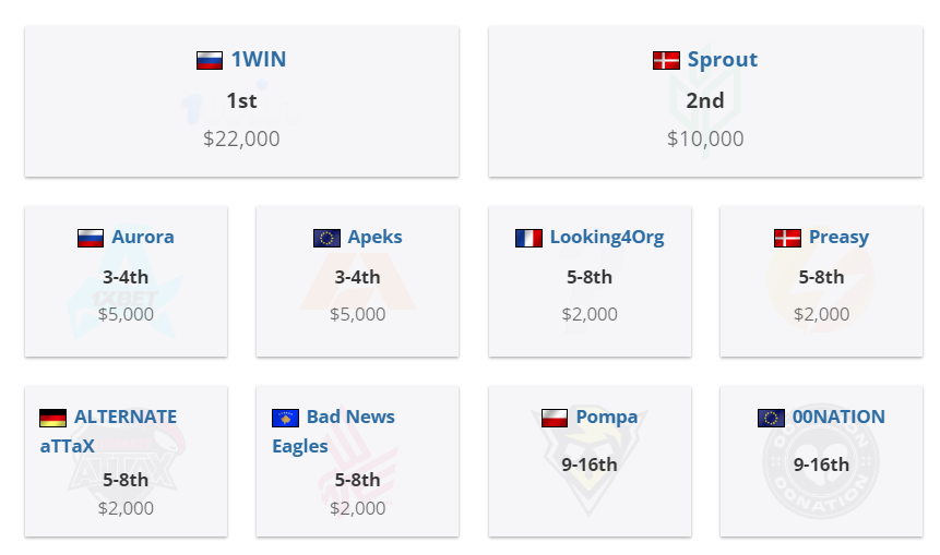     Распределение призовых на CCT East Europe Series 2