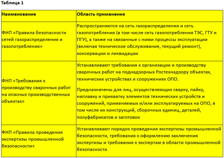 Техрегламент о безопасности сетей газораспределения