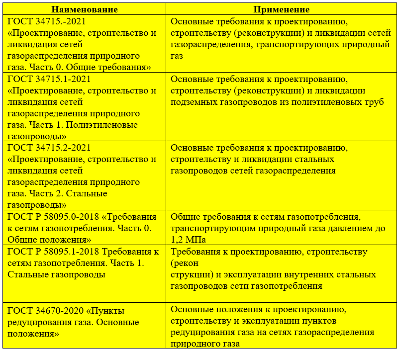 Сеть газопотребления и газораспределения различия. Сеть газопотребления это. Категории газопроводов систем газораспределения и газопотребления. Схема газораспределения и газопотребления. Тест сети газораспределения газопотребления