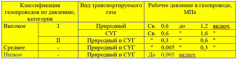 3 категория газопровода. Расстояние наружного газопровода от трубопровода высокого давления. Г4 газопровод какого давления. Термины и определения газопроводов. Граница сети газораспределения и газопотребления въезд на участок.