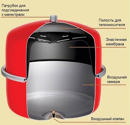 Расширительный бак для отопления - как выбрать, принцип работы, характеристики