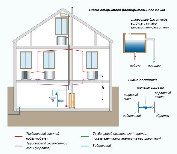Открытый vs закрытый расширительный бак для системы отопления