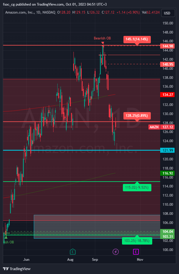 График акций компании Amazon.