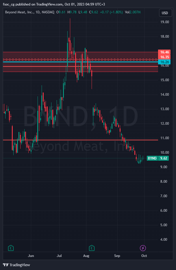 График акций Beyond Meat