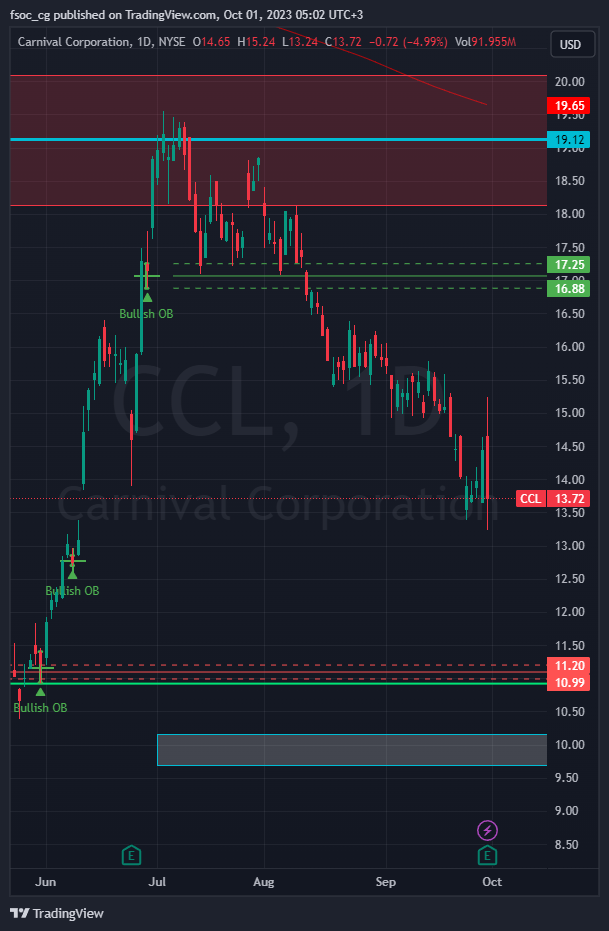 График акций компании CCL.