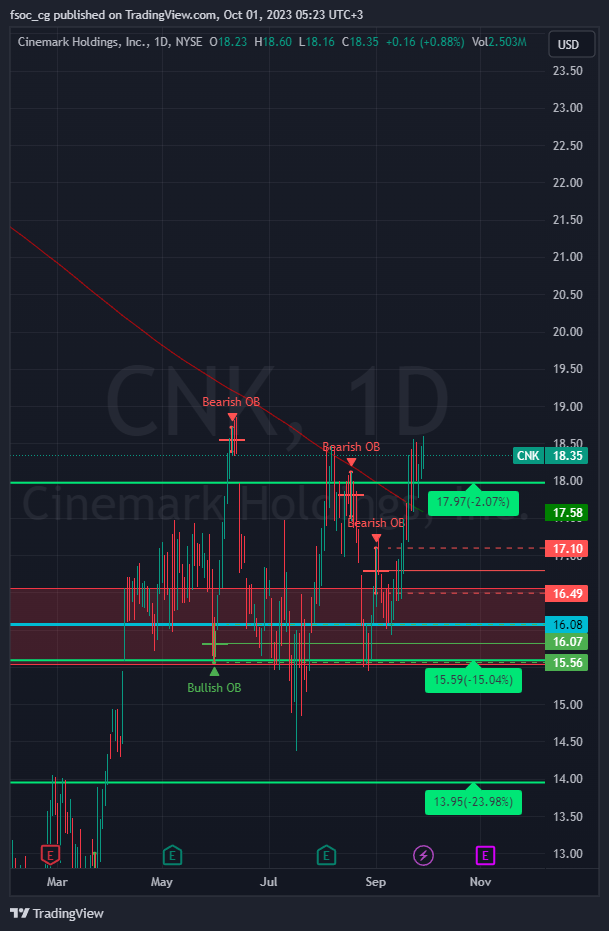 График акций компании CNK