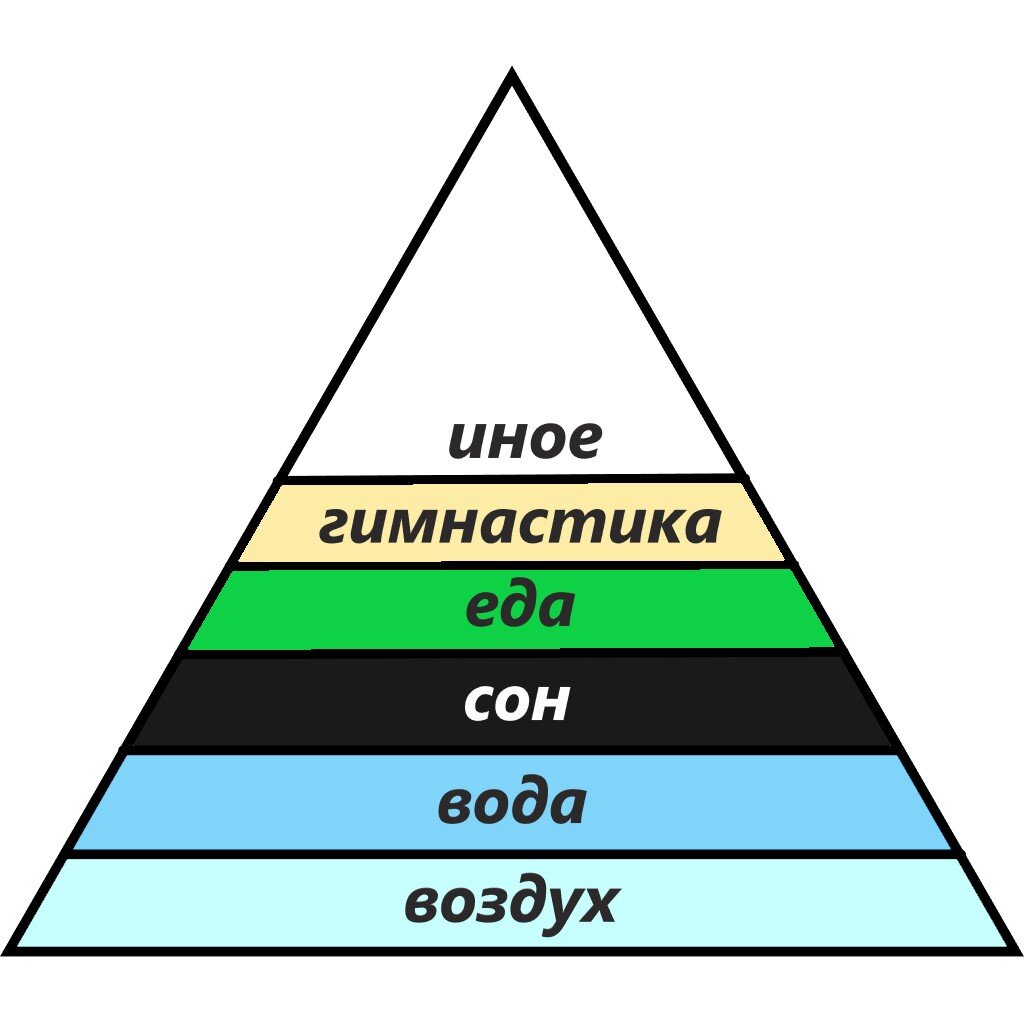 Пирамида иерархии слагаемых здоровья