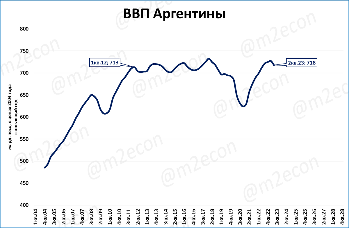 График аргентина. ВВП Аргентины. Рост ВВП Аргентины. ВВП Аргентины по годам. ВВП Аргентины 2023.