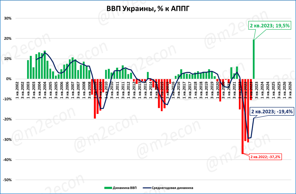 Ввп кореи 2023. ВВП Украины.