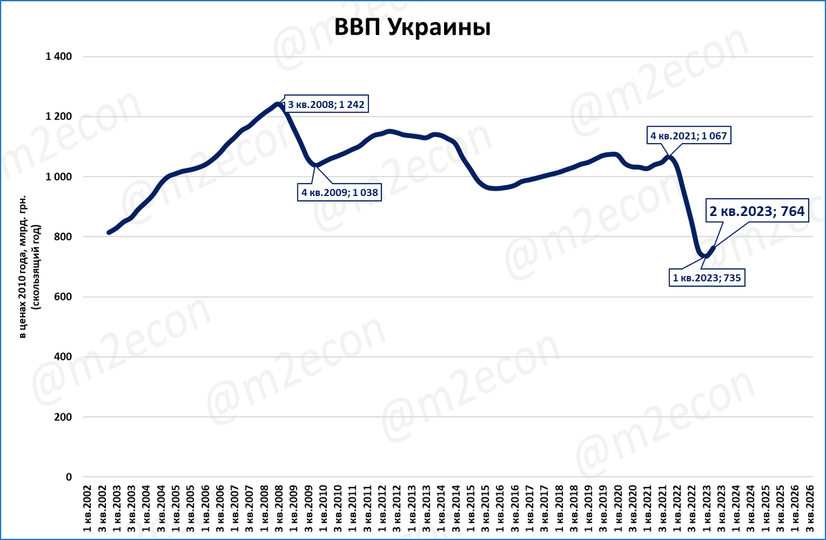 Ввп кореи 2023. ВВП Украины 2023. ВВП Украины.