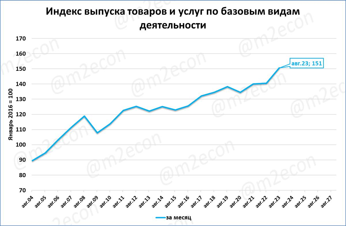 Рост экономики в 2023